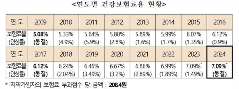 건강보험료 산정 기준표