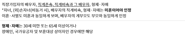 건강보험 피부양자 조건