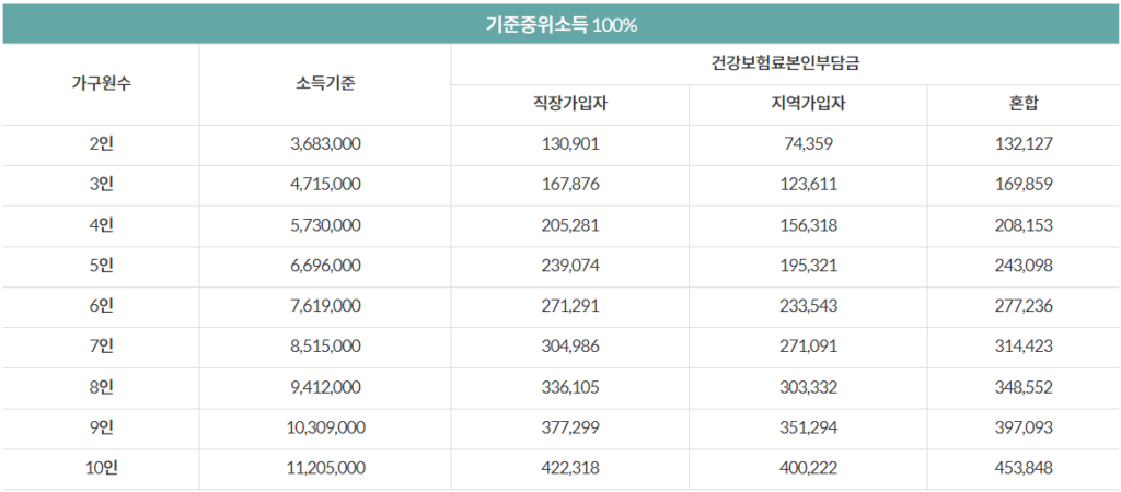 건강보험료 산정 기준표