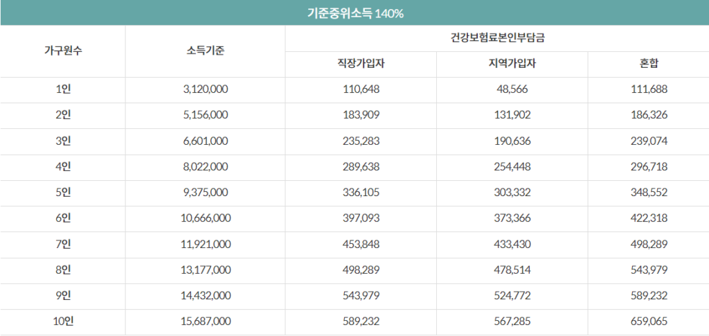 건강보험료 산정 기준표