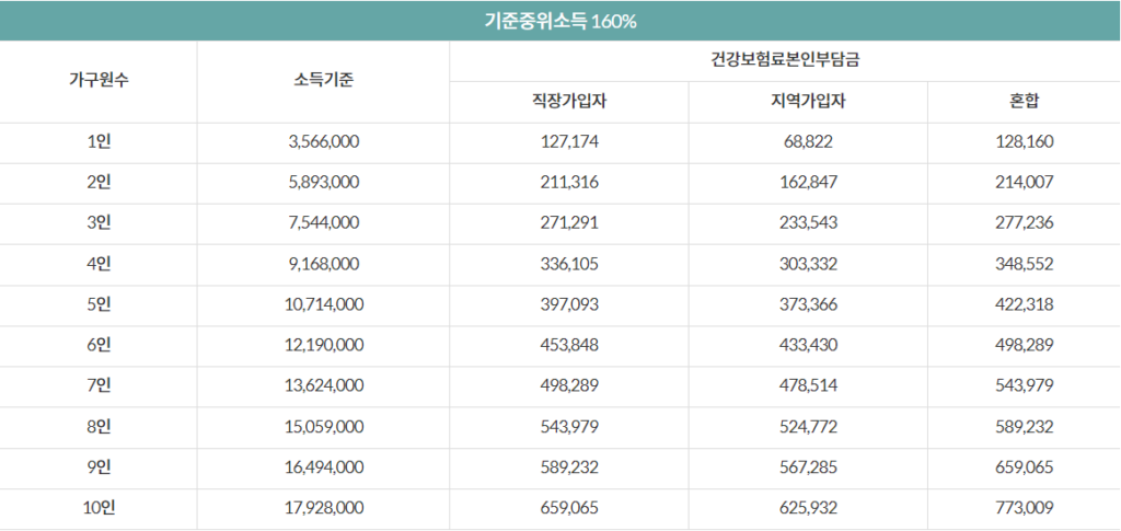 건강보험료 산정 기준표