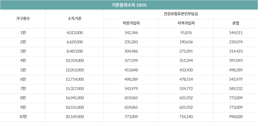 건강보험료 산정 기준표