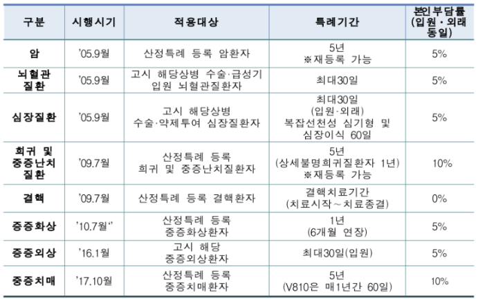 산정특례 대상자 확인