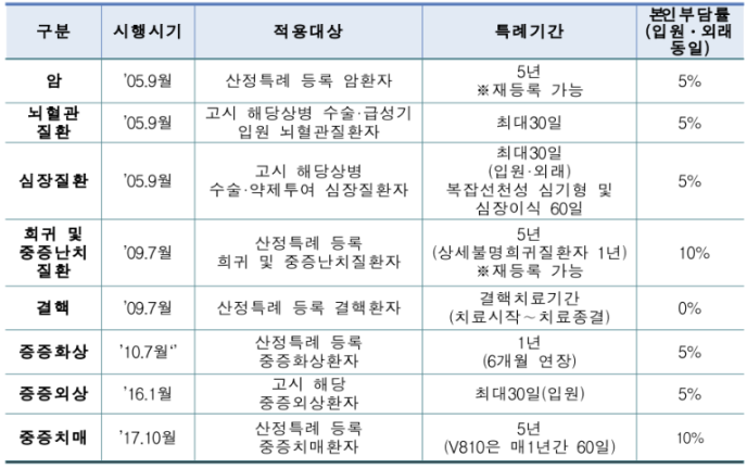 산정특례 적용범위