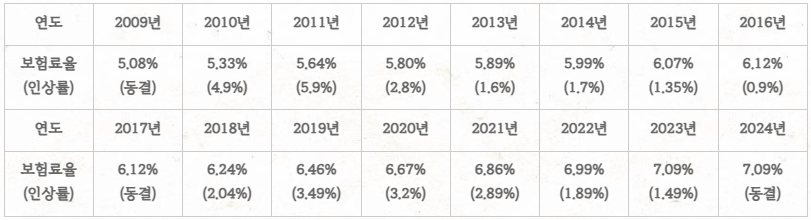 건강보험 회사부담금