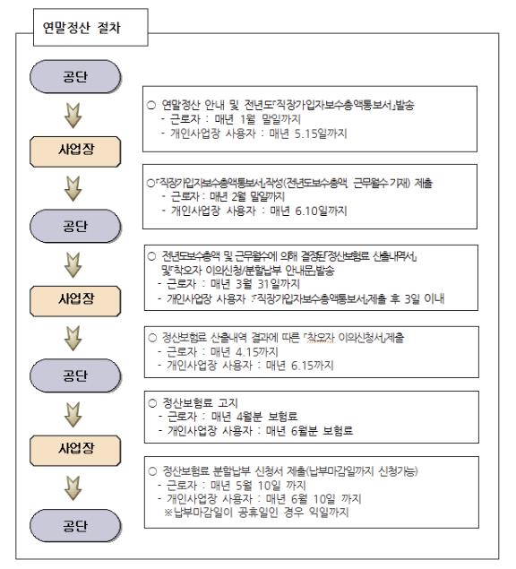 건강보험료 정산 사유