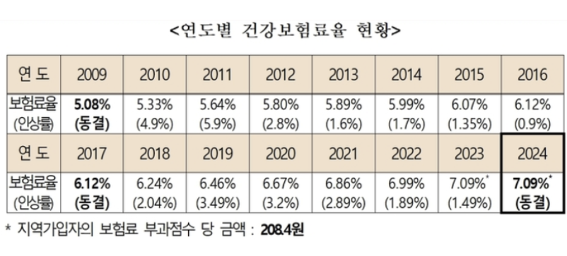 건강보험료 과다청구 및 건강보험료율