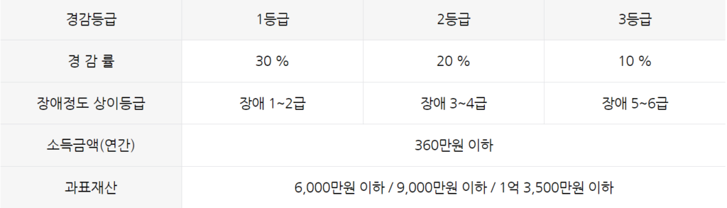 장애인 건강보험료 면제 및 경감 비율